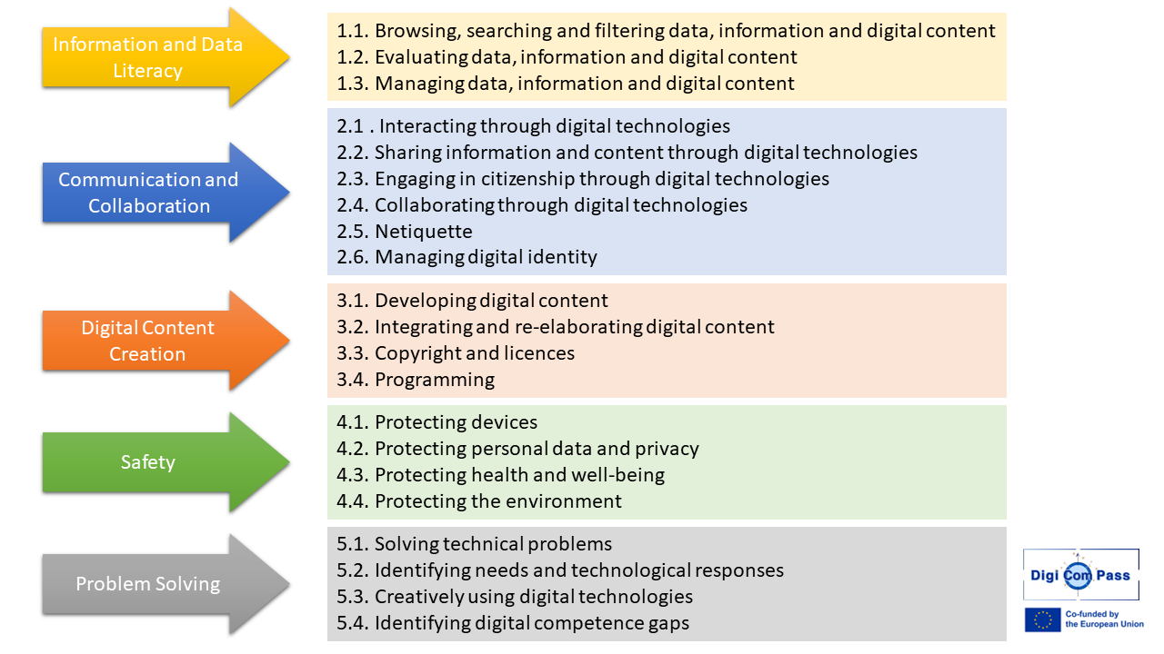 Depiction of the module structure of the DigiComPass Training course